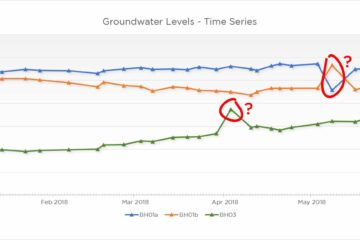 Water level elevation time series chart