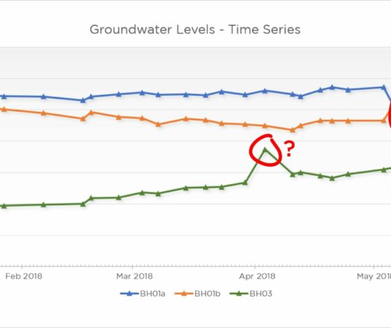 Water level monitoring: Have you considered…?