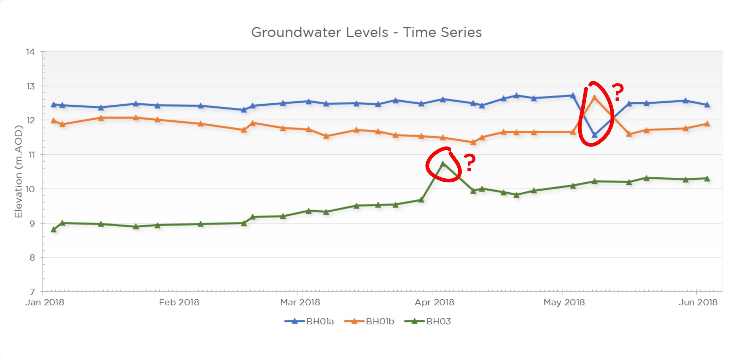 Water level elevation time series chart